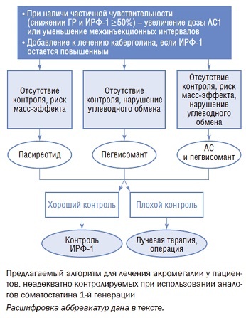 Алгоритм лечения акромегалии