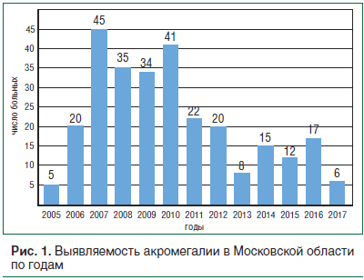 Выявляемость акромегалии в Московской области