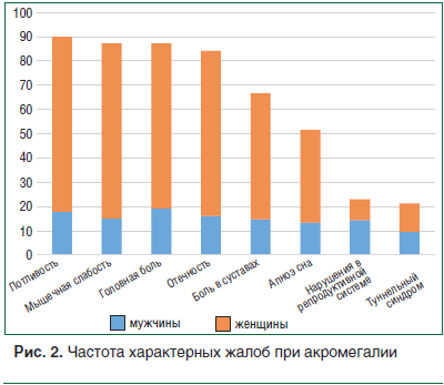 Частота характерных жалоб при акромегалии