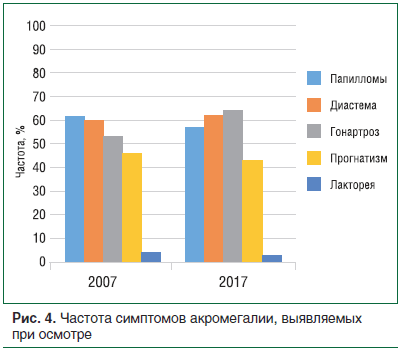 Частота симптомов акромегалии