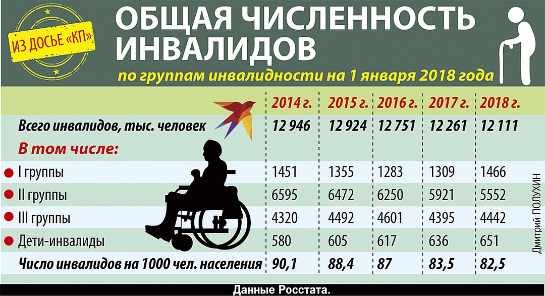 Общая численность инвалидов 2014-2018гг