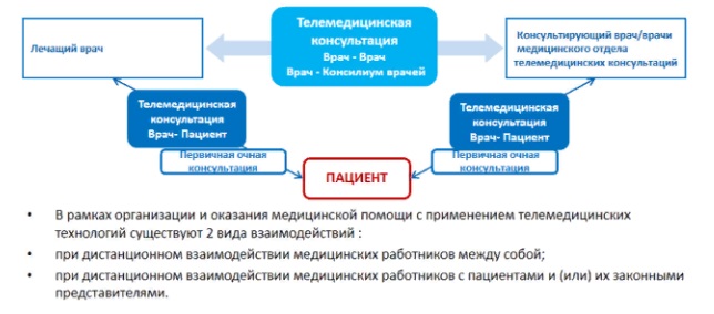 При телемедицинском совещании связь организуется по схеме