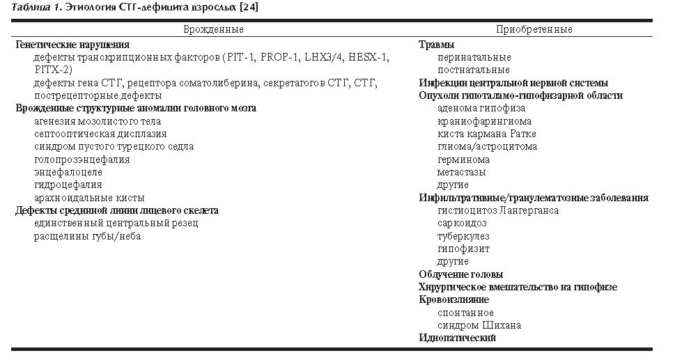 Соматотропный гормон стг. СТГ стимуляционные пробы. Недостаток соматотропного гормона у взрослых. Соматотропный гормон норма у мужчин. СТГ стимуляционная проба таблица.